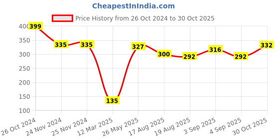 firstcry.com Pine Kids Disney Slip On Flip Flops With Frozen Print-Teal Blue pine kids disney Price History Graph from 26 Oct 2024 to 30 Oct 2025