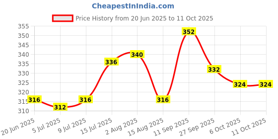 firstcry.com Pine Kids Disney Slip On Flip Flops With Rapunzel Print - Light Blue pine kids disney Price History Graph from 20 Jun 2025 to 10 Oct 2025