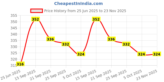 firstcry.com Pine Kids Disney Slip On Flip Flops With Rapunzel Print - Light Blue pine kids disney Price History Graph from 25 Jun 2025 to 22 Nov 2025