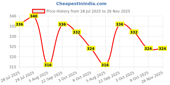firstcry.com Pine Kids Disney Slip On Flip Flops With Rapunzel Print - Light Blue pine kids disney Price History Graph from 28 Jul 2025 to 25 Nov 2025
