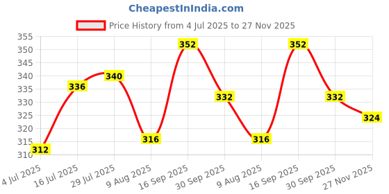 firstcry.com Pine Kids Disney Slip On Flip Flops With Rapunzel Print - Light Blue pine kids disney Price History Graph from 4 Jul 2025 to 27 Nov 2025