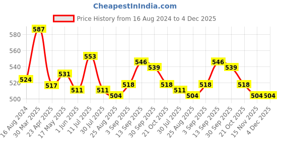 firstcry.com Pine Kids Disney Terry Above Knee Length Tie & Dye Shorts With Lion King Graphics - Blue pine kids disney Price History Graph from 16 Aug 2024 to 4 Dec 2025