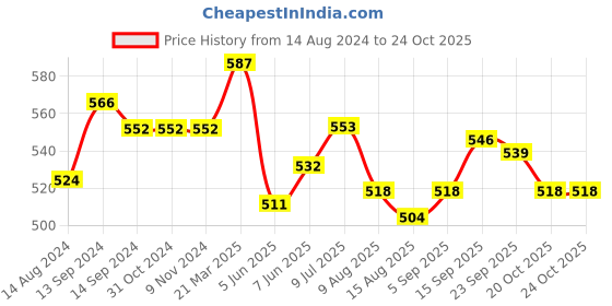 firstcry.com Pine Kids Disney Terry Above Knee Length Tie & Dye Shorts With Lion King Graphics - Blue pine kids disney Price History Graph from 14 Aug 2024 to 23 Oct 2025