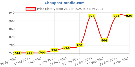 firstcry.com Pine Kids Disney Terry Knit Full Drop Shoulder Sleeves Hooded Oversized Sweatshirt with Front & Back Stitch Print - White pine kids disney Price History Graph from 26 Apr 2025 to 4 Nov 2025