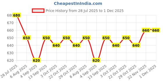 firstcry.com Pine Kids Disney Terry Knit Full Length Cut & Sew Track Pant With Mickey Mouse Graphics - Blue pine kids disney Price History Graph from 28 Jul 2025 to 30 Nov 2025