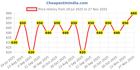 firstcry.com Pine Kids Disney Terry Knit Full Length Cut & Sew Track Pant With Mickey Mouse Graphics - Blue pine kids disney Price History Graph from 29 Jul 2025 to 27 Nov 2025