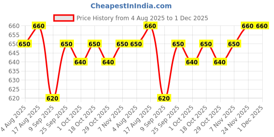 firstcry.com Pine Kids Disney Terry Knit Full Length Cut & Sew Track Pant With Mickey Mouse Graphics - Blue pine kids disney Price History Graph from 4 Aug 2025 to 30 Nov 2025