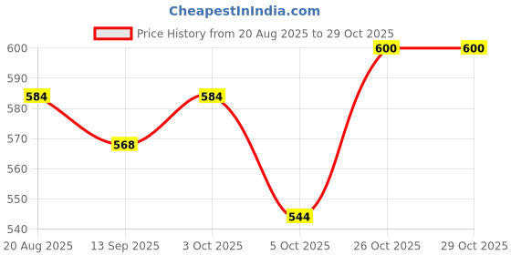firstcry.com Pine Kids Disney Terry Knit Full Sleeves Sweatshirt With Disney Princess Print - Dark Pink pine kids disney Price History Graph from 20 Aug 2025 to 29 Oct 2025