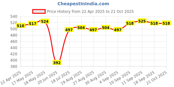 firstcry.com Pine Kids Disney Terry Knit Half Drop Shoulder Sleeves Oversized T-Shirt with Daisy Duck Graphics - Black pine kids disney Price History Graph from 22 Apr 2025 to 21 Oct 2025