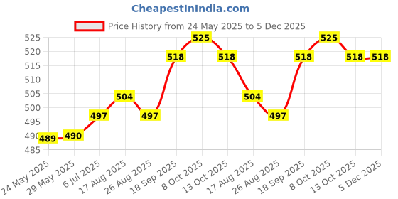 firstcry.com Pine Kids Disney Terry Knit Half Drop Shoulder Sleeves Oversized T-Shirt with Daisy Duck Graphics - Black pine kids disney Price History Graph from 24 May 2025 to 4 Dec 2025