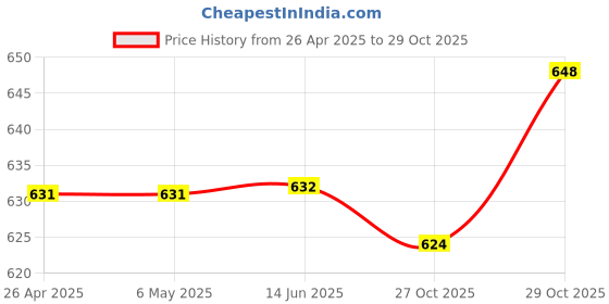 firstcry.com Pine Kids Disney Terry Knit Half Drop Shoulder Sleeves Oversized T-Shirt with Stitch Graphic & Reversible Sequins Detailing - Pink pine kids disney Price History Graph from 26 Apr 2025 to 29 Oct 2025