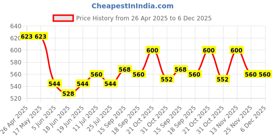 firstcry.com Pine Kids Disney Terry Knit Half Drop Shoulder Sleeves Oversized T-Shirt with Thumper Puff Graphics - Blue pine kids disney Price History Graph from 26 Apr 2025 to 5 Dec 2025