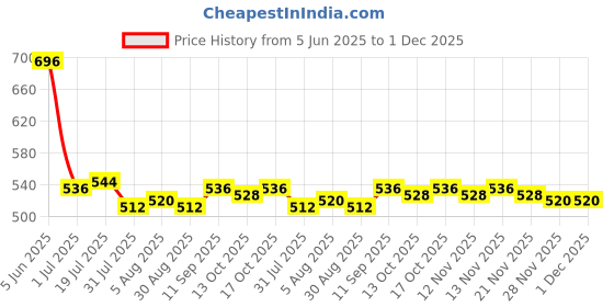 firstcry.com Pine Kids Disney Terry Knit Half Sleeves Drop Shoulder Sleeves Oversized T-Shirt with Minnie Mouse & Family Graphics - Yellow pine kids disney Price History Graph from 5 Jun 2025 to 1 Dec 2025