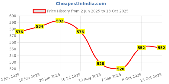 firstcry.com Pine Kids Disney Terry Knit Half Sleeves Oversize And Drop Shoulder T-Shirt With Front And Back Minnie Mouse Graphics And Foil Detailing - Pink pine kids disney Price History Graph from 2 Jun 2025 to 13 Oct 2025
