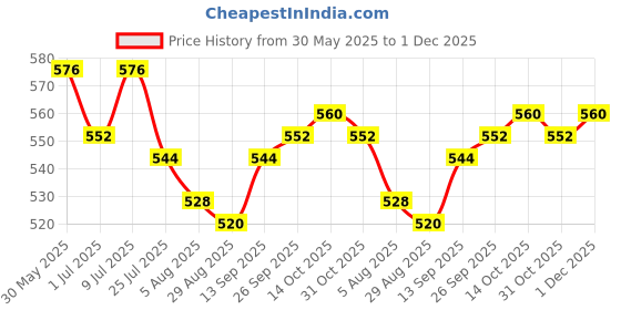 firstcry.com Pine Kids Disney Terry Knit Half Sleeves Oversize And Drop Shoulder T-Shirt With Front And Back Minnie Mouse Graphics And Foil Detailing - Pink pine kids disney Price History Graph from 30 May 2025 to 1 Dec 2025