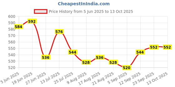 firstcry.com Pine Kids Disney Terry Knit Half Sleeves Oversize And Drop Shoulder T-Shirt With Front And Back Minnie Mouse Graphics And Foil Detailing - Pink pine kids disney Price History Graph from 5 Jun 2025 to 13 Oct 2025