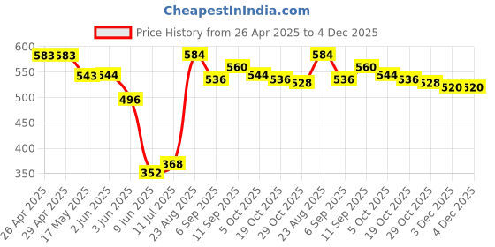 firstcry.com Pine Kids Disney Terry Knit Half Sleeves Oversize And Drop Shoulder T-Shirt With Minnie Mouse Graphics And Tie & Dye Detailing - Pink pine kids disney Price History Graph from 26 Apr 2025 to 4 Dec 2025