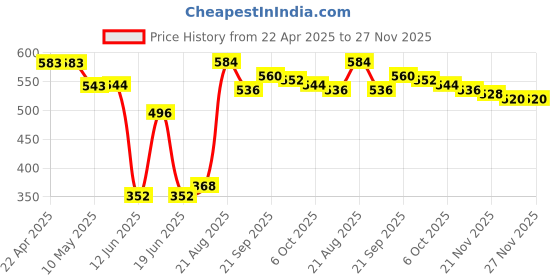 firstcry.com Pine Kids Disney Terry Knit Half Sleeves Oversize And Drop Shoulder T-Shirt With Minnie Mouse Graphics And Tie & Dye Detailing - Pink pine kids disney Price History Graph from 22 Apr 2025 to 27 Nov 2025