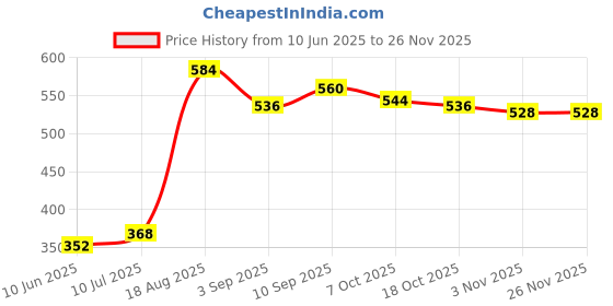firstcry.com Pine Kids Disney Terry Knit Half Sleeves Oversize And Drop Shoulder T-Shirt With Minnie Mouse Graphics And Tie & Dye Detailing - Pink pine kids disney Price History Graph from 10 Jun 2025 to 26 Nov 2025