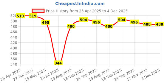 firstcry.com Pine Kids Disney Terry Knit Half Sleeves Oversize Drop Shoulder T-Shirt With Disney Princess Ariel Graphics And Sequins Detailing - White pine kids disney Price History Graph from 23 Apr 2025 to 4 Dec 2025