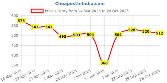 firstcry.com Pine Kids Disney Terry Knit Half Sleeves Oversize Drop Shoulder T-Shirt With Minnie Mouse Front And Back Graphics - White pine kids disney Price History Graph from 14 Mar 2025 to 28 Oct 2025