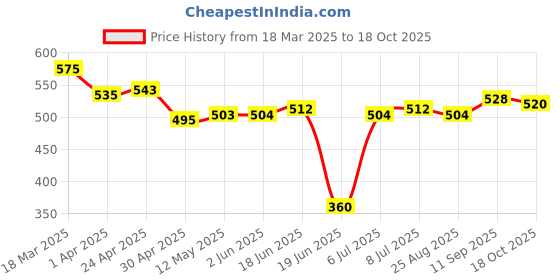 firstcry.com Pine Kids Disney Terry Knit Half Sleeves Oversize Drop Shoulder T-Shirt With Minnie Mouse Front And Back Graphics - White pine kids disney Price History Graph from 18 Mar 2025 to 18 Oct 2025