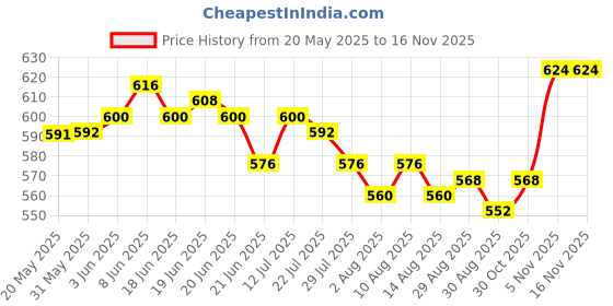 firstcry.com Pine Kids Disney Terry Knit Half Sleeves Oversized Drop Shoulder Tie And Dye T-Shirt WithWith Front And Back Minnie Mouse Graphics - Pink pine kids disney Price History Graph from 20 May 2025 to 16 Nov 2025