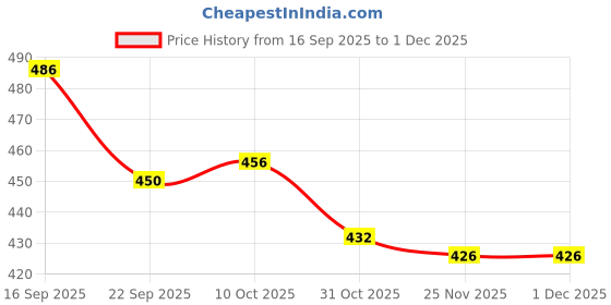 firstcry.com Pine Kids Disney Terry Knit Knee Length Shorts with Cut & Sew Design & Mickey Mouse Graphics - Black pine kids disney Price History Graph from 16 Sep 2025 to 30 Nov 2025