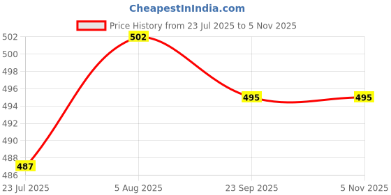 firstcry.com Pine Kids Disney Terry Knit Knee Length Shorts with Cut & Sew Design & Mickey Mouse Print - Navy Blue & Orange pine kids disney Price History Graph from 23 Jul 2025 to 4 Nov 2025