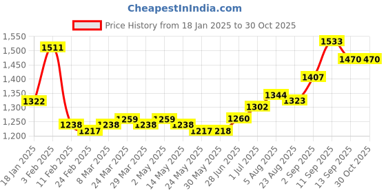 firstcry.com pine kids EARTHY TOUCHWoven Three Fourth SleevesFoil Printed Kurta Gharara &Dupatta Set with Embroidered Detailing - Dark Pink pine kids Price History Graph from 18 Jan 2025 to 30 Oct 2025