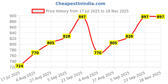 firstcry.com Pine Kids Ethnic Footwear - Multicolour pine kids Price History Graph from 17 Jul 2025 to 17 Nov 2025