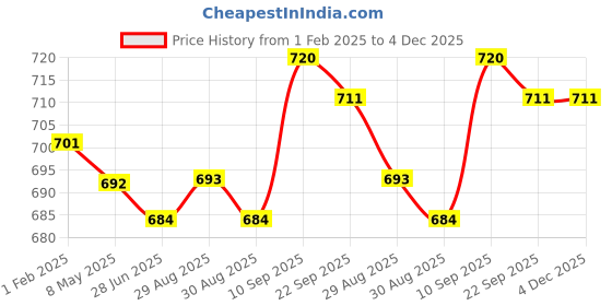 firstcry.com Pine Kids Ethnic Sandals - Black pine kids Price History Graph from 1 Feb 2025 to 4 Dec 2025