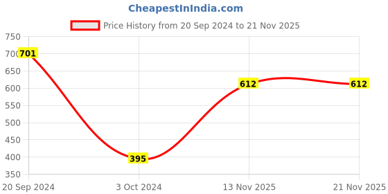firstcry.com Pine Kids Ethnic Sandals - Blue pine kids Price History Graph from 20 Sep 2024 to 17 Nov 2025