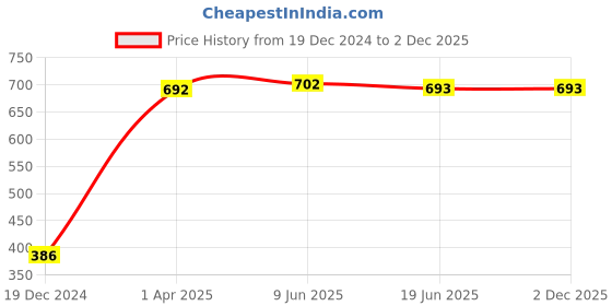 firstcry.com Pine Kids Ethnic Sandals - Brown pine kids Price History Graph from 19 Dec 2024 to 2 Dec 2025