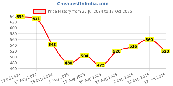 firstcry.com Pine Kids Ethnic Wear Mojaris - Blue pine kids Price History Graph from 27 Jul 2024 to 17 Oct 2025