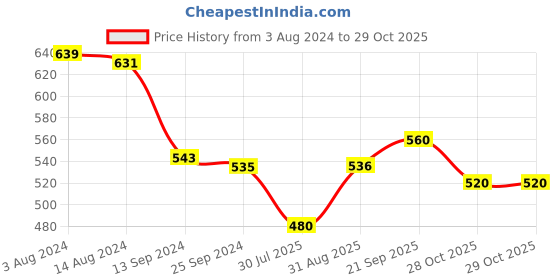 firstcry.com Pine Kids Ethnic Wear Mojaris - Blue pine kids Price History Graph from 3 Aug 2024 to 29 Oct 2025