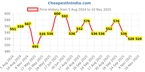 firstcry.com Pine Kids Ethnic Wear Mojaris - Pink pine kids Price History Graph from 5 Aug 2024 to 9 Nov 2025