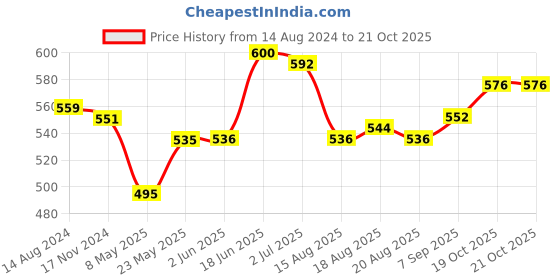 firstcry.com Pine Kids Ethnic Wear Mojaris - Pink pine kids Price History Graph from 14 Aug 2024 to 21 Oct 2025