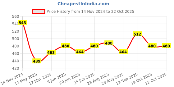 firstcry.com Pine Kids Ethnic Wear Mojaris - Sea Green pine kids Price History Graph from 14 Nov 2024 to 21 Oct 2025