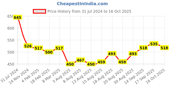 firstcry.com Pine Kids Ethnic Wear Sandals with Buckle Closure -  Blue pine kids Price History Graph from 31 Jul 2024 to 16 Oct 2025