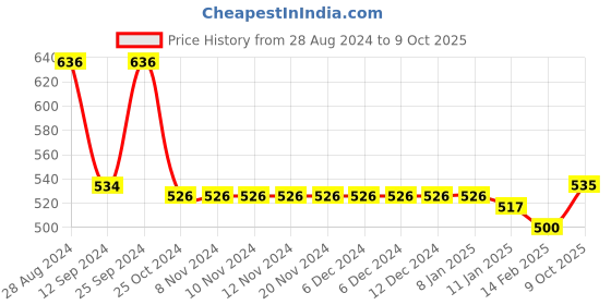 firstcry.com Pine Kids Ethnic Wear Sandals with Buckle Closure -  Blue pine kids Price History Graph from 28 Aug 2024 to 9 Oct 2025