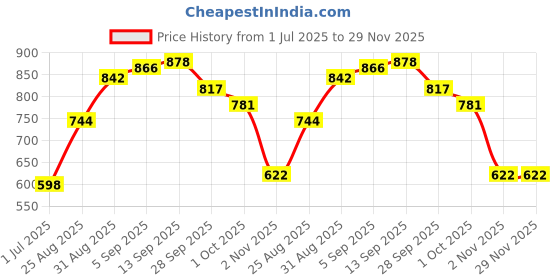 firstcry.com Pine Kids Fine Knit Full Sleeves Checks Pullover for Moderate Winter - Multicolour pine kids Price History Graph from 1 Jul 2025 to 29 Nov 2025