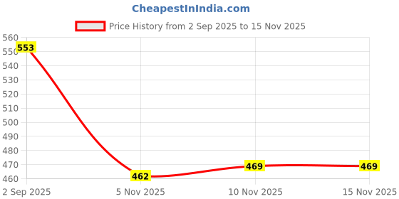 firstcry.com Pine Kids Fleece Knit Full Length Lounge Pant With Text Print - Ivory pine kids Price History Graph from 2 Sep 2025 to 14 Nov 2025