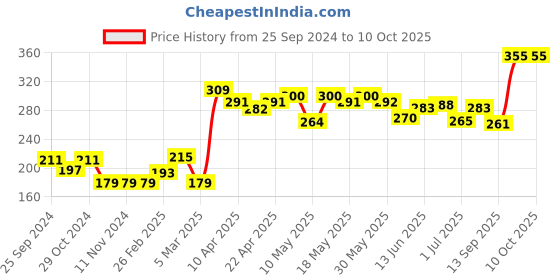 firstcry.com Pine Kids Flip Flops Batman Print - Blue pine kids Price History Graph from 25 Sep 2024 to 10 Oct 2025