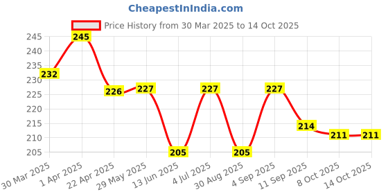 firstcry.com Pine Kids Flip Flops Bird Print- White Grey pine kids Price History Graph from 30 Mar 2025 to 13 Oct 2025