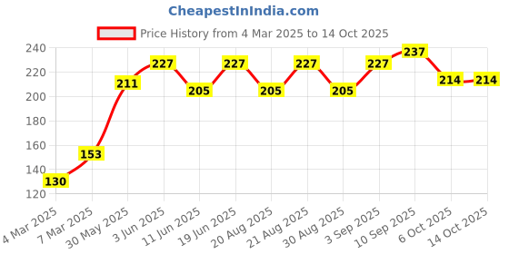 firstcry.com Pine Kids Flip Flops Bird Print- White Grey pine kids Price History Graph from 4 Mar 2025 to 14 Oct 2025