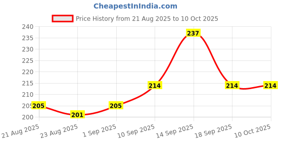 firstcry.com Pine Kids Flip Flops Camouflage Print - Navy Yellow pine kids Price History Graph from 21 Aug 2025 to 10 Oct 2025
