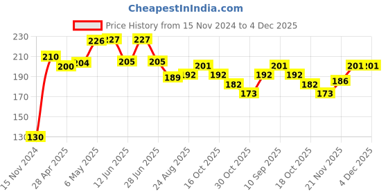 firstcry.com Pine Kids Flip Flops Floral Print- Navy White pine kids Price History Graph from 15 Nov 2024 to 4 Dec 2025