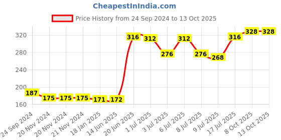firstcry.com Pine Kids Flip Flops Spider Man Print - Blue pine kids Price History Graph from 24 Sep 2024 to 12 Oct 2025
