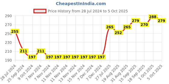 firstcry.com Pine Kids Flip Flops Spiderman Print - Blue pine kids Price History Graph from 28 Jul 2024 to 5 Oct 2025